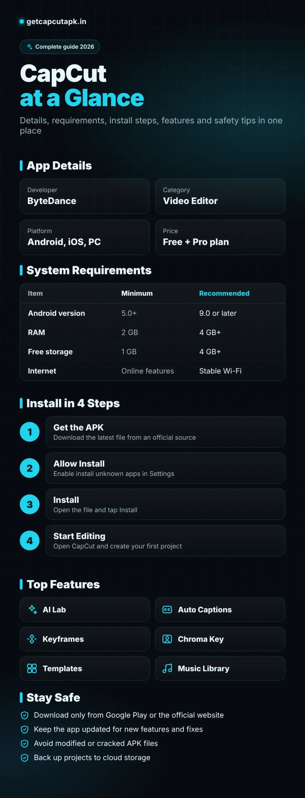 CapCut at a glance infographic with app details, system requirements, install steps, top features and safety tips