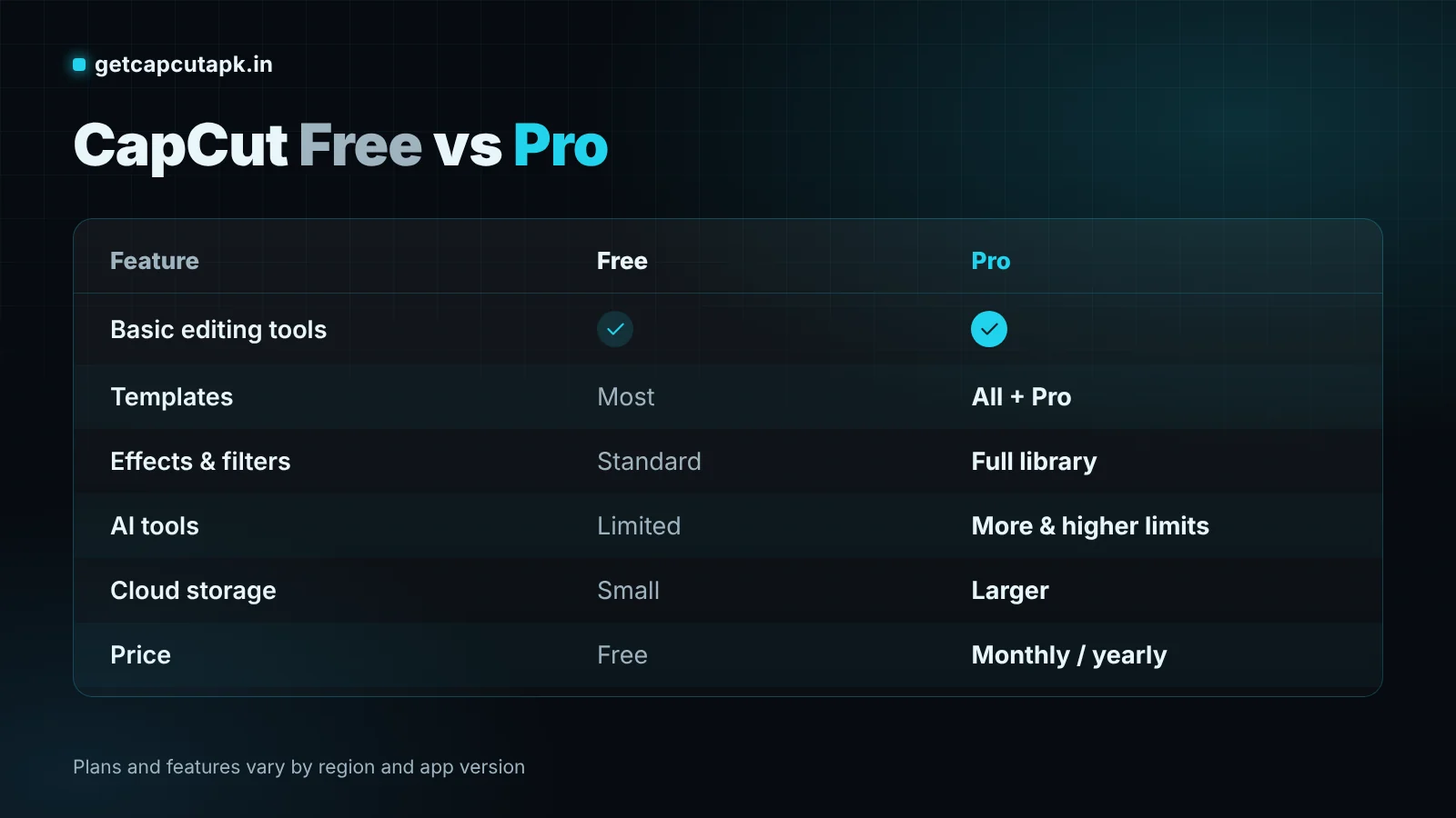 CapCut Free vs Pro comparison of templates, effects, AI tools, cloud storage and price